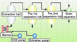 超臨界CO2抽出試験装置フロー