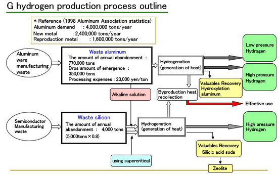 G水素製造プロセス概要