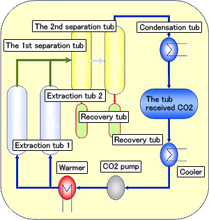 超臨界CO2抽出装置フロー