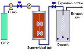 急速膨張法（RESS法）原理 'Rapid Expansion of Supercritical Solution'