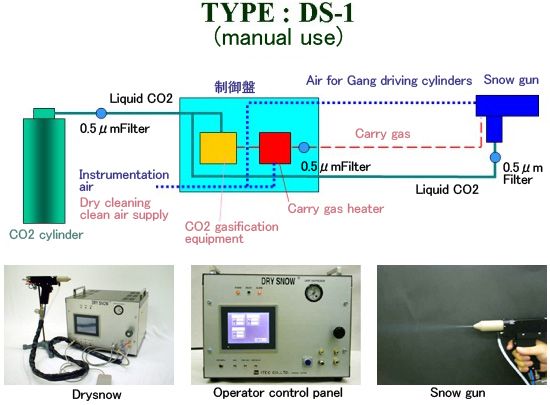 TYPE:DS-1／手動用