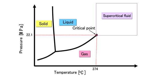 超臨界水ってどういうもの？？