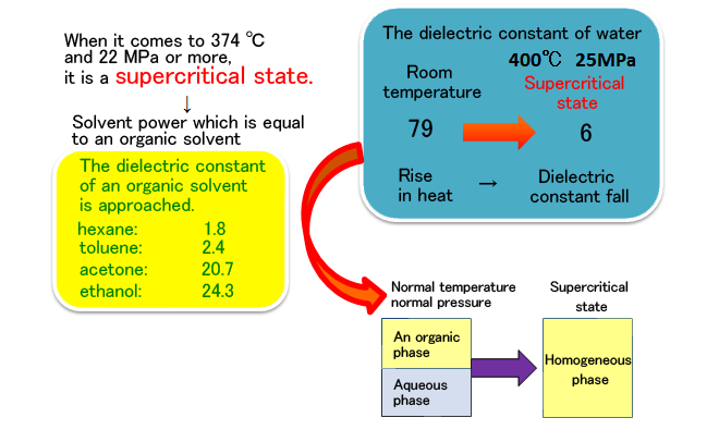 なぜ超臨界水が良いの？？