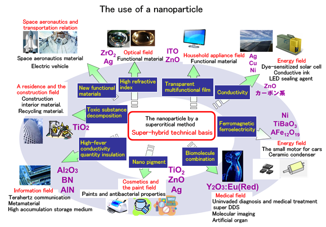 ナノ粒子の使い道は？？