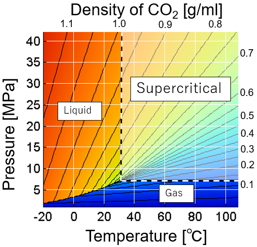 What is supercritical CO₂?