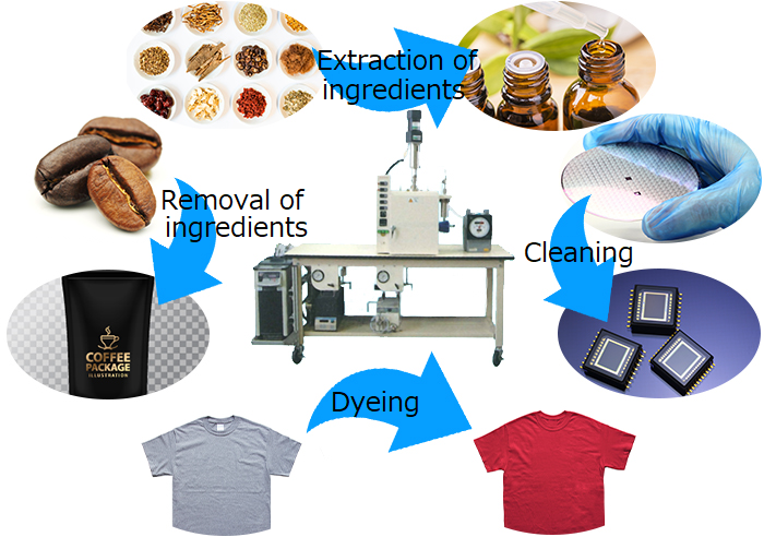 What can be done with supercritical CO₂