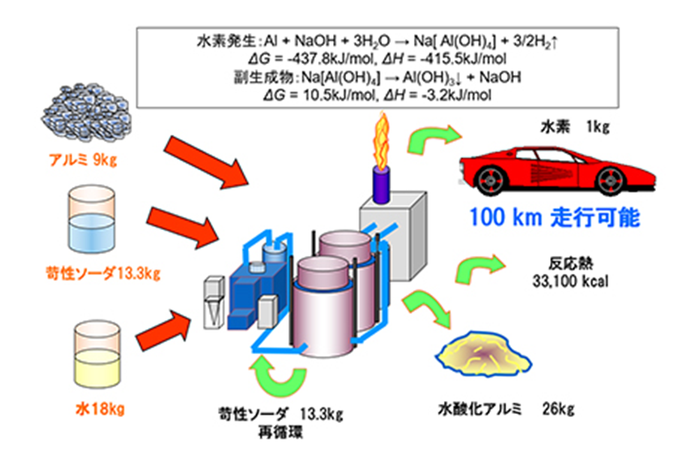 Green hydrogen system