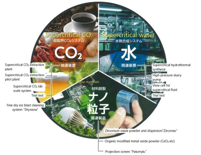 Services in the field of supercritical fluids utilizing high-temperature and high-pressure technology