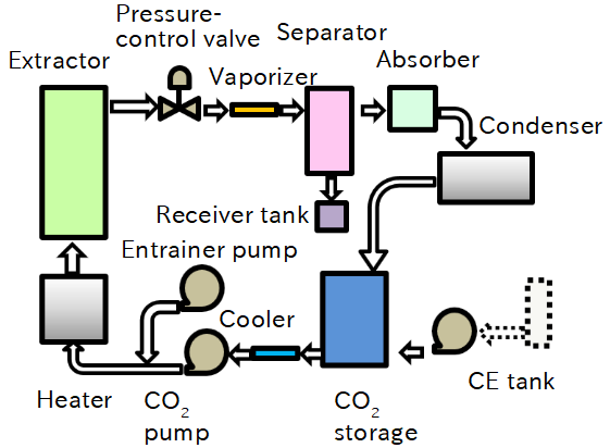 Supercritical CO₂ extraction system