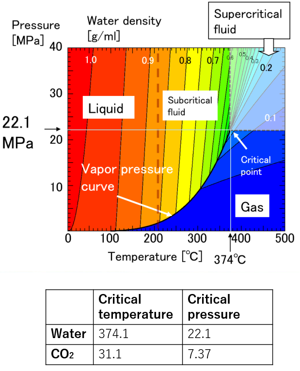 Phase diagram of water
