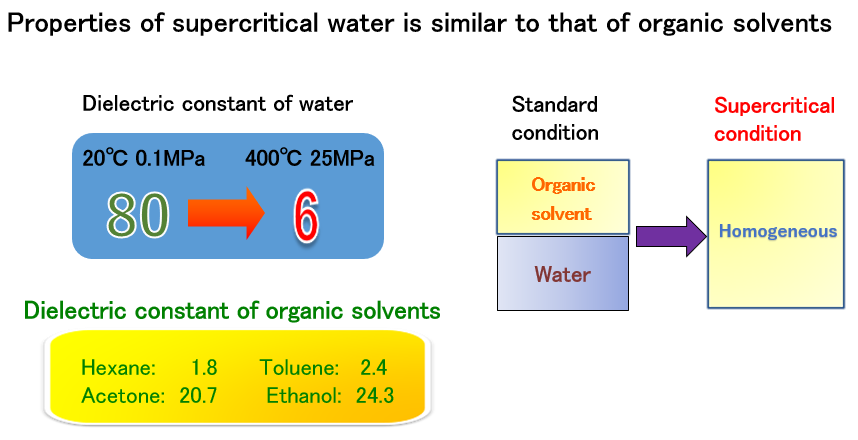 Characteristics of supercritical water
