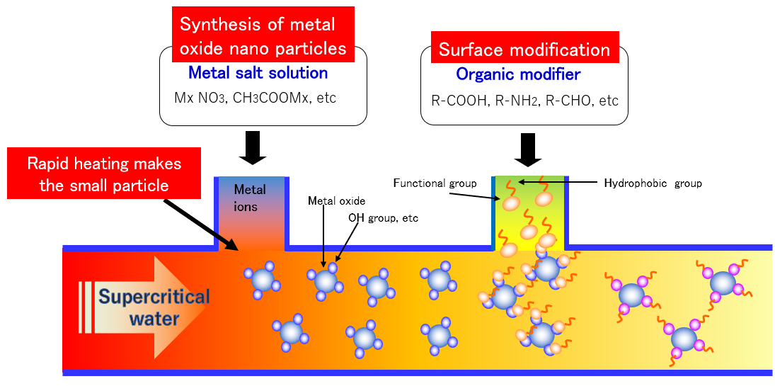 Reaction mechanism of supercritical water nanoparticle synthesis