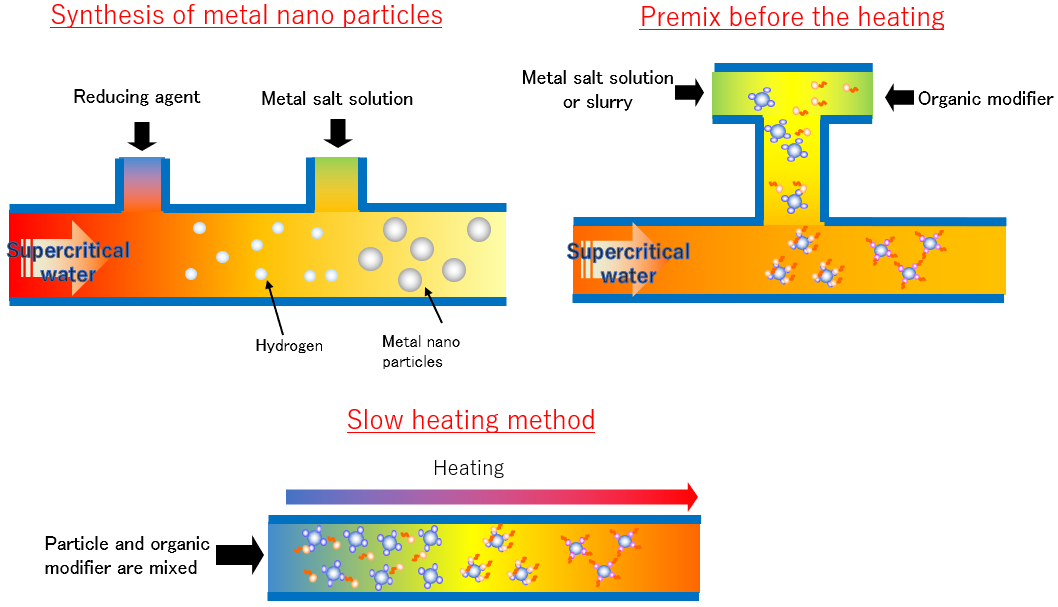 Several particle can be synthesized