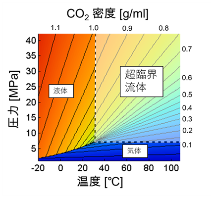 超臨界水ってどういうもの？