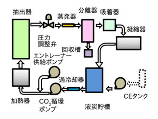 超臨界CO₂装置（CO₂抽出試験装置）