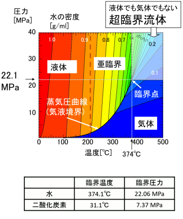 水の状態図