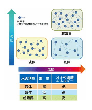 水の分子状態のイメージ