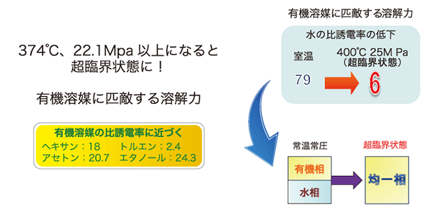 超臨界水の特徴