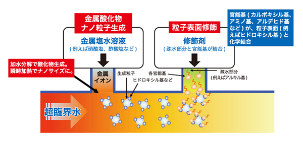 超臨界水ナノ粒子合成の反応機構