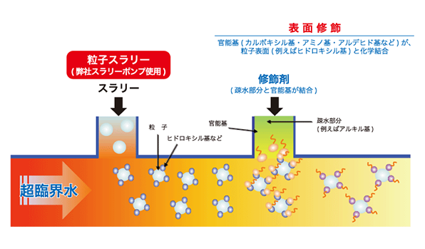 既存の粒子への有機修飾も可能