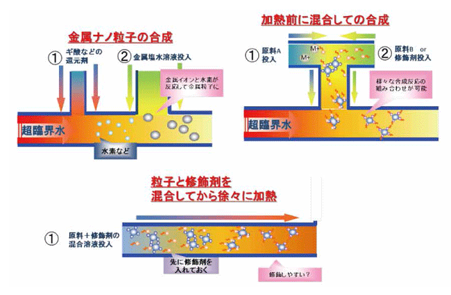 様々な粒子合成が可能